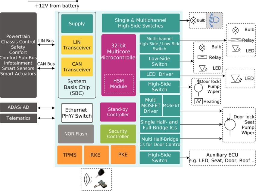 Infineon Technologies Traveo™ T2G Arm® Cortex® 32-Bit-Mikrocontroller